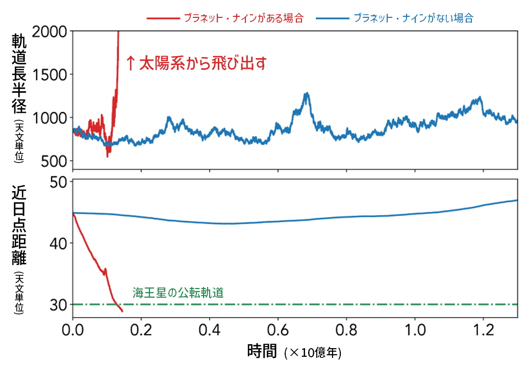 図6: 2017 OF201の公転軌道の長期的な変化の予測。プラネット・ナインの有無により、その運命は大きく変わります。